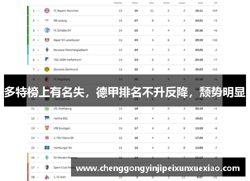 多特榜上有名失，德甲排名不升反降，颓势明显